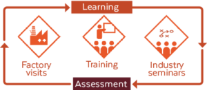 The image shows the learning process as a continuous one with assessments along the way